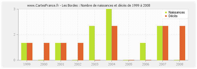 Les Bordes : Nombre de naissances et décès de 1999 à 2008